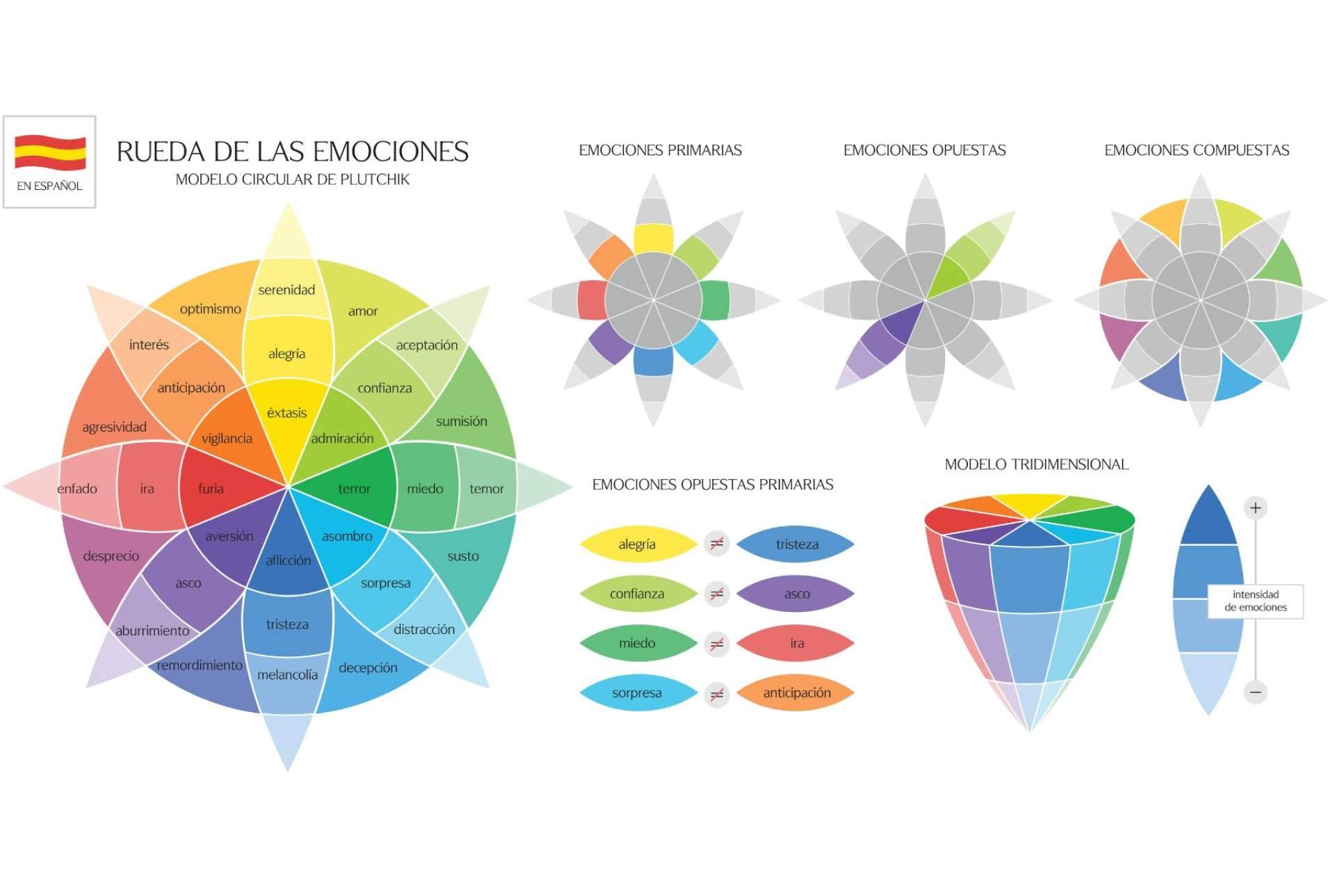 WellWo saca su inspiración en la rueda de las emociones de Plutchik