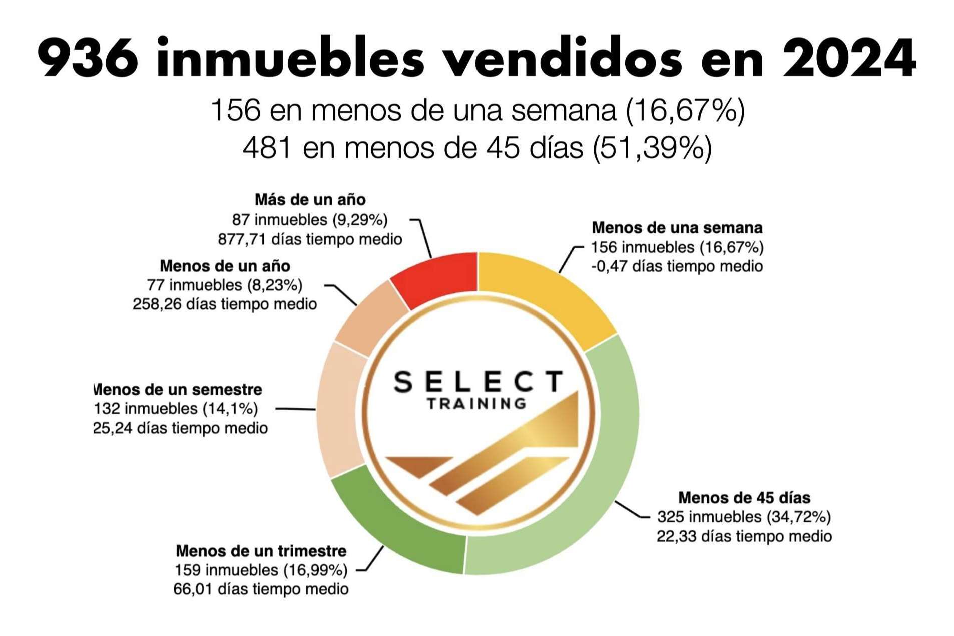 Select Training vende 156 inmuebles en menos de una semana y 481 en menos de 45 días en 2024